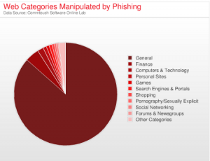 Website Categories Manipulated By Phishing